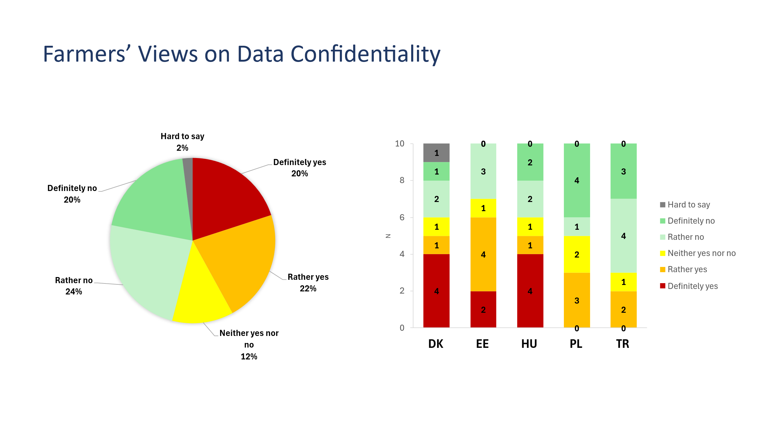 Chart: confidentiality of farm production data